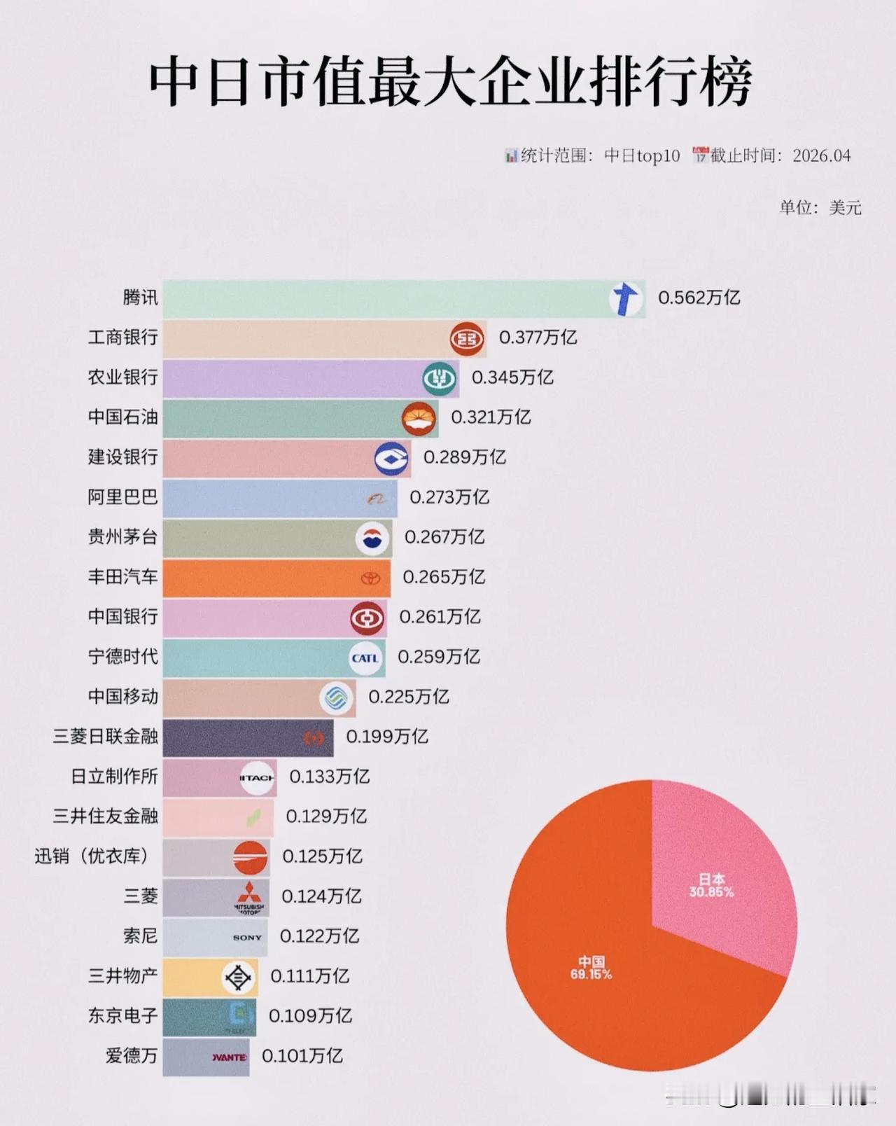 中日市值TOP10的“赛道对撞”：腾讯压过丰田，背后是两国产业底色的悄悄换轨！
