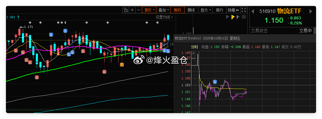 物流ETF 获利清仓,手动交易一笔，分享此思路，愿为关注ETF的朋友带来启发。基