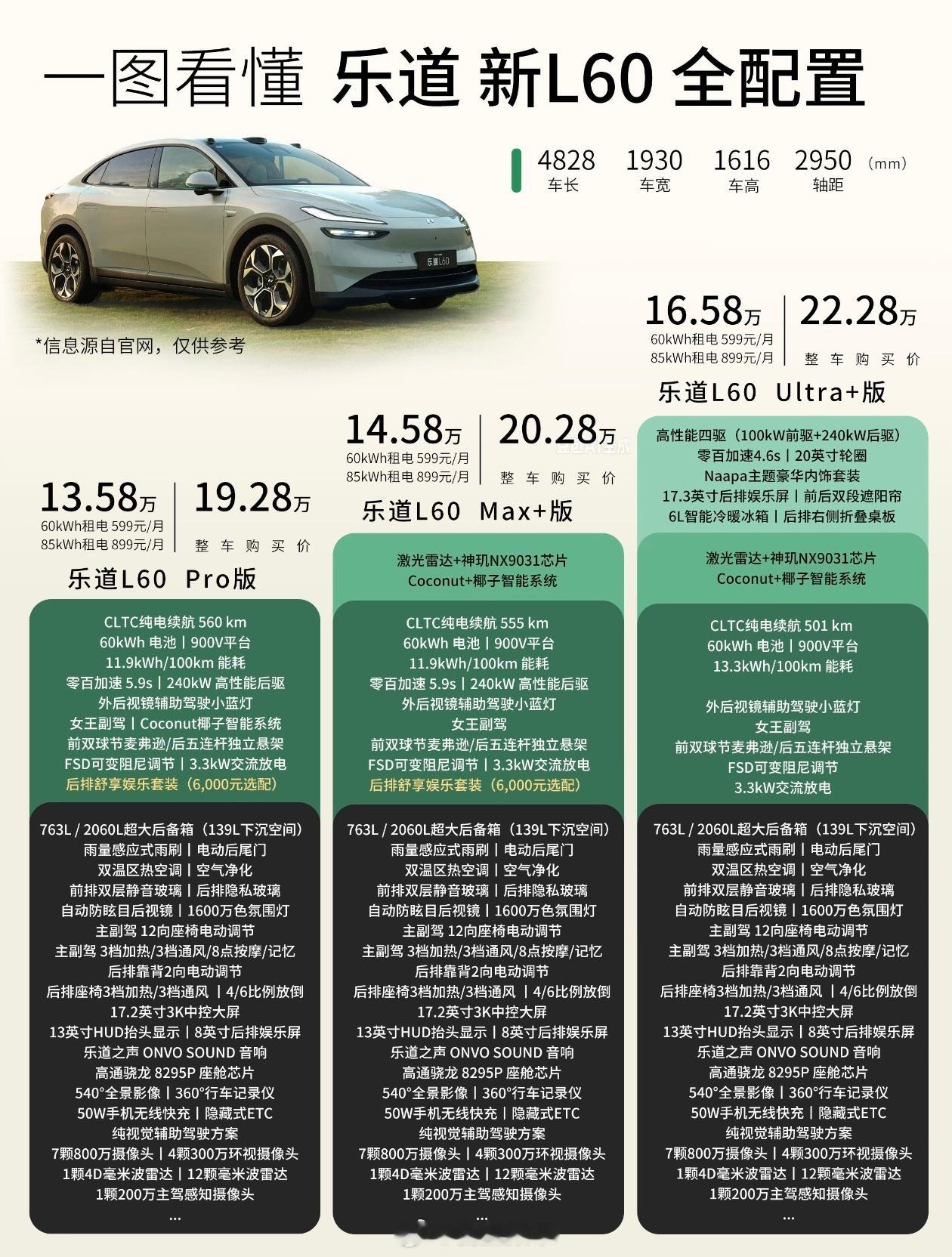我买新乐道L60顶配的原因？1️⃣ 中国唯一的整车全域操作系统2️⃣ 全球无敌的