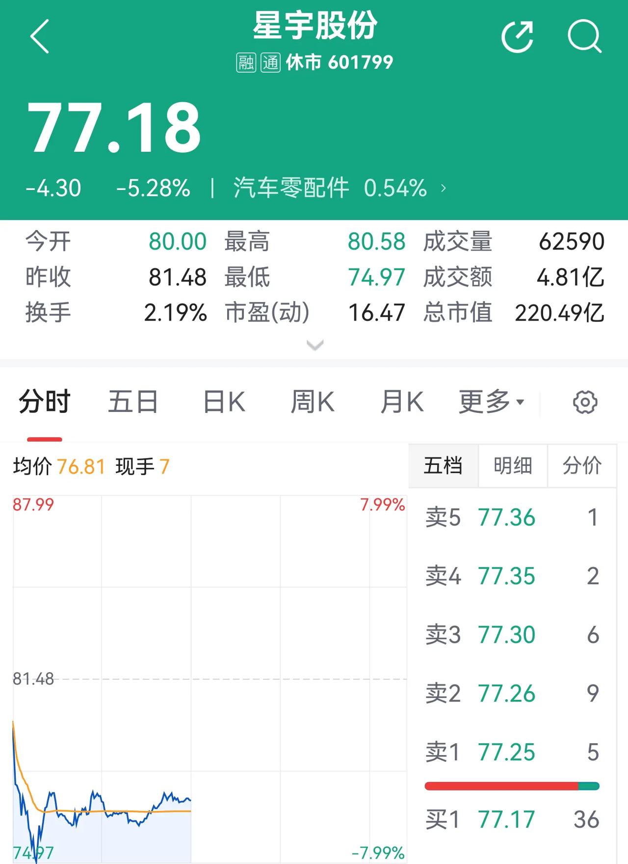 星宇股份（601799）今日8月31日的日内最低股价74.97元，相比2025年