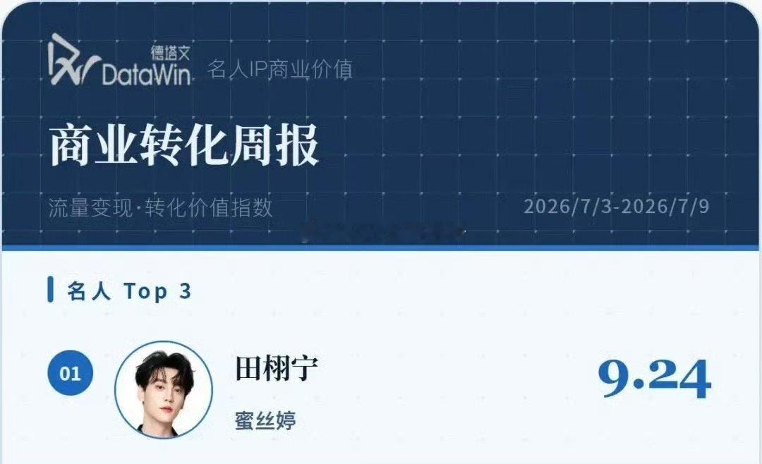 田栩宁以9.24高分断层登顶名人IP商业价值转化周报TOP1，都几次第一了基操 