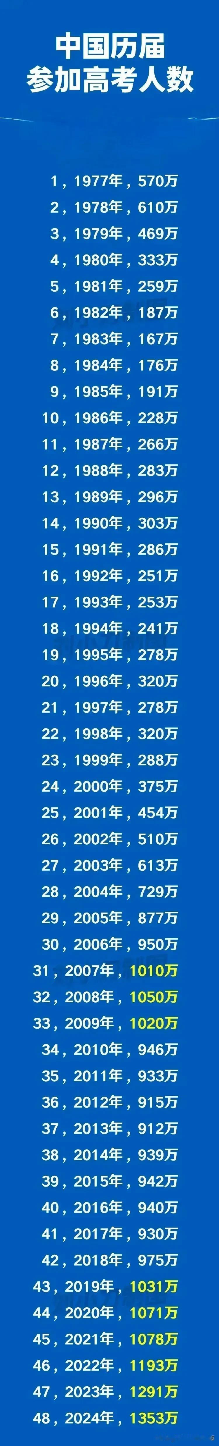 #人数创新高背后高考竞争会加剧吗#
高考人数增加，竞争会不会加剧？
当然会，毋庸