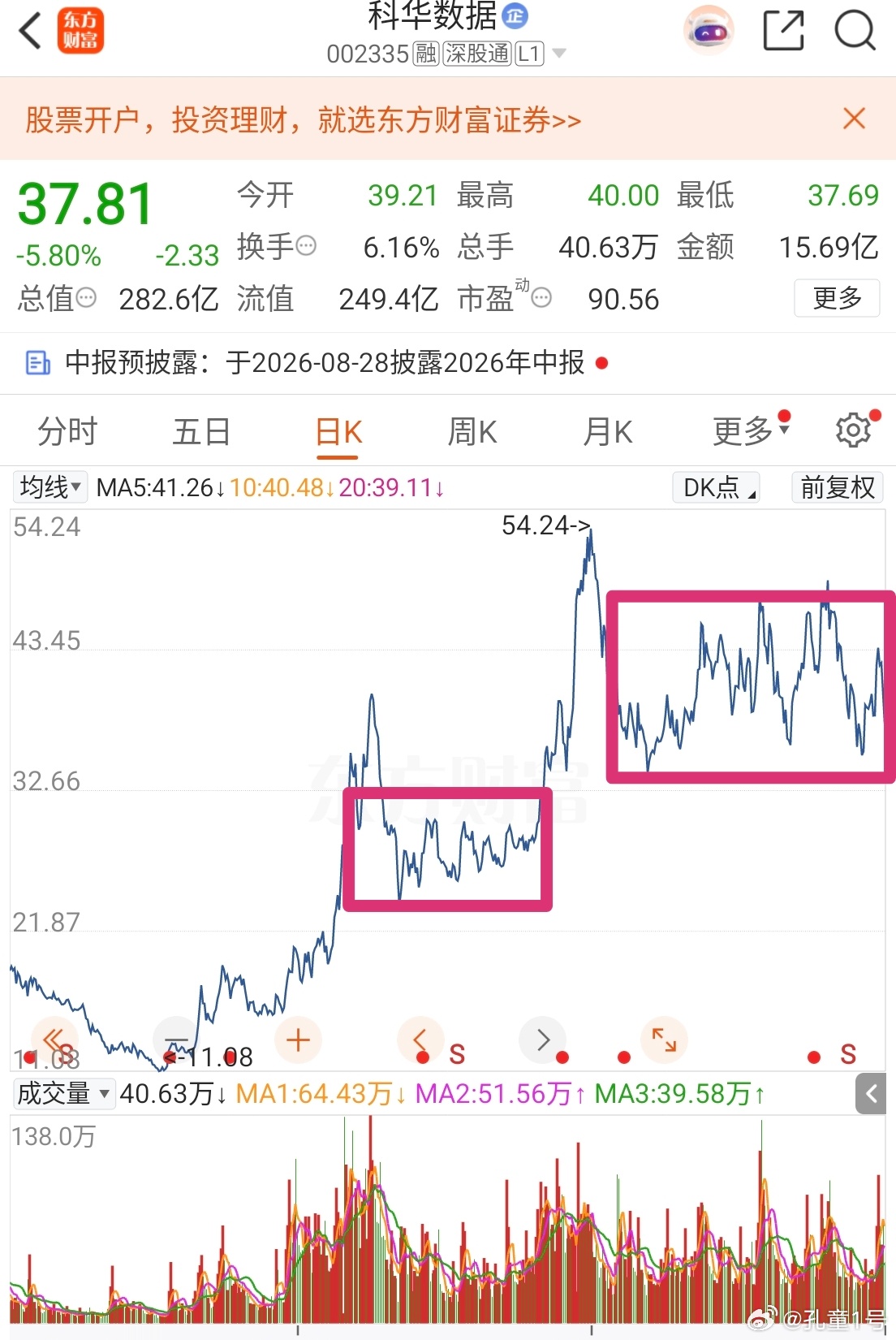 重仓一只股，风险大于五第一波：成本47.8回到35.2第二波：冲击45.8回到3