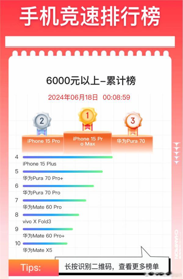 都说苹果销量不行了，但是618的战绩还是很给力啊 ​​​