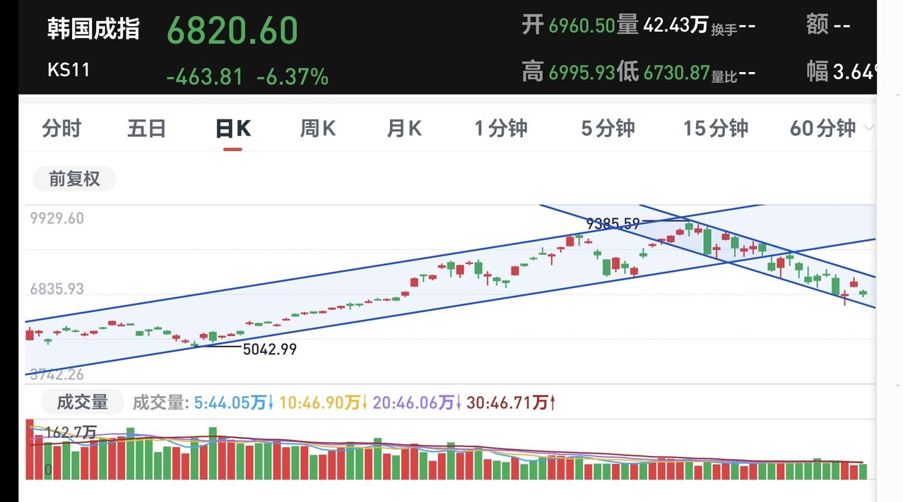 基金：牛市究竟还在不在
上周五全世界的市场普遍都是下跌，韩国市场休市躲过了一劫，