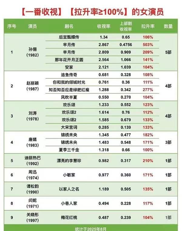 迪丽热巴金鹰视后价值视后视后，至少收视不能是一路下滑砸坑倒数的吧。只知道迪丽热巴