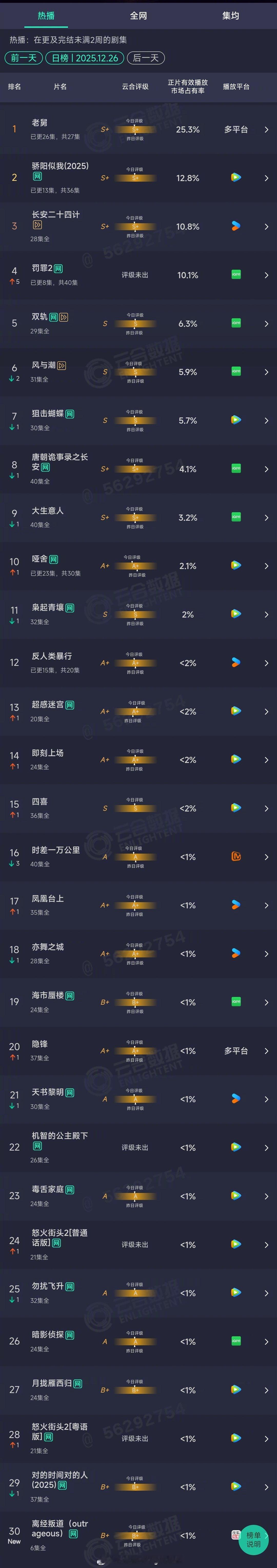 2025年12月26日云合长剧集正片有效播放量市占率TOP301 老舅 25.3