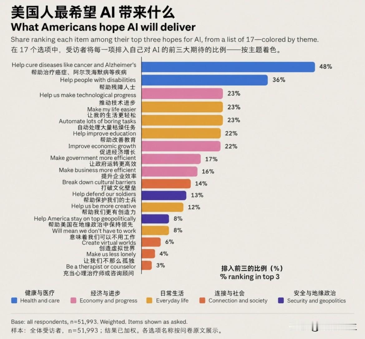 看看漂亮漂亮国最希望AI带来什么？