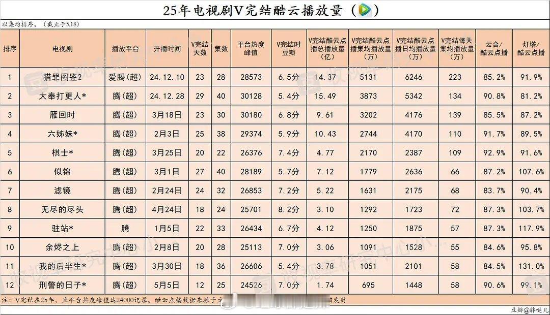 2025🐧🥝👖🥭剧集v完结酷云/灯塔/前台播放量 ​​​