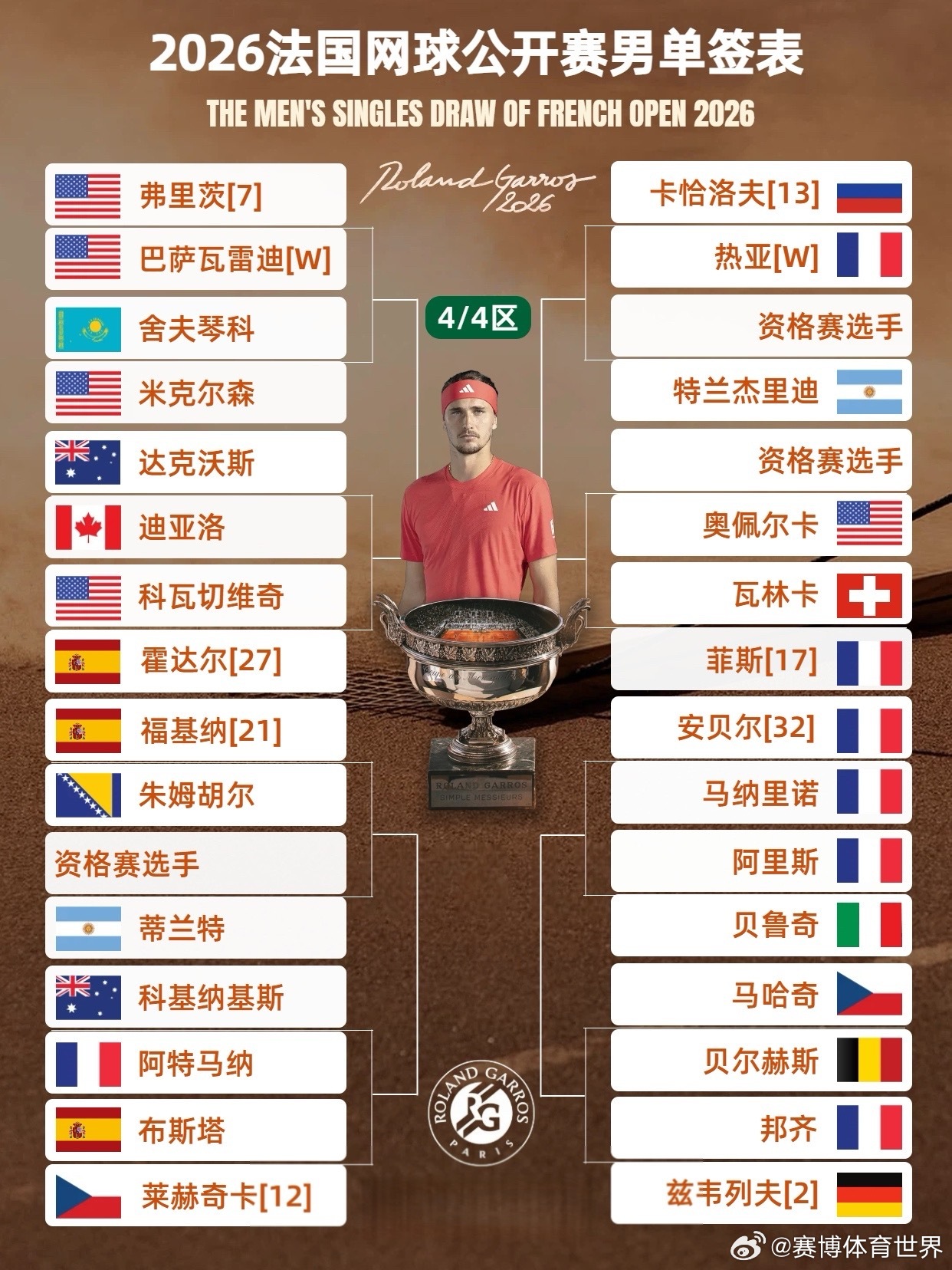 法网2026法网签表 2026法网男单抽签结束，自制完整签表如图👆🏻🎱前八