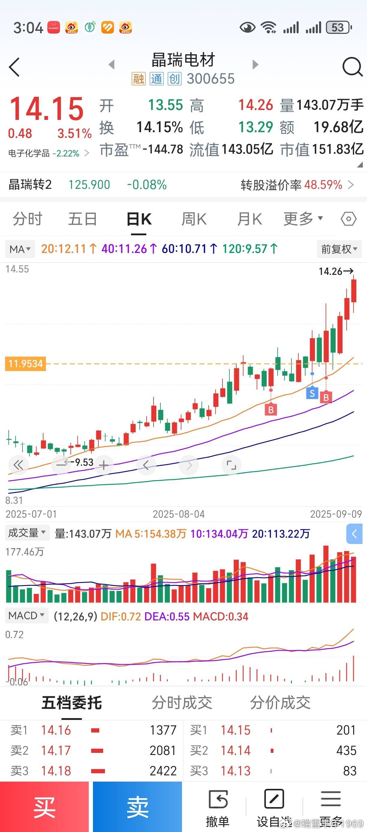 半导体芯片材料股，走势相对独立。中芯国际供应商，和新凯来也有业务往来。基本面猜测