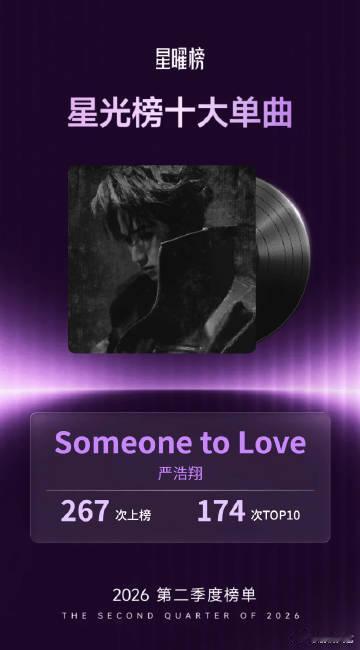 严浩翔斩获星光榜十大单曲 恭喜严浩翔《Someone to Love》荣获星光榜