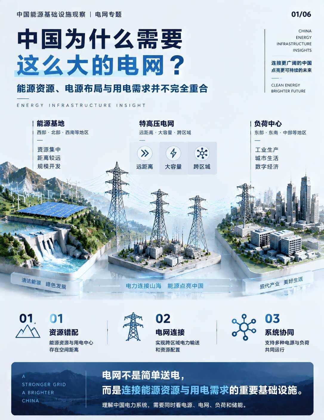 6张图看懂中国电网！
🔥 最新热点：
	
"十五五"电网投资超5万亿！国网4万