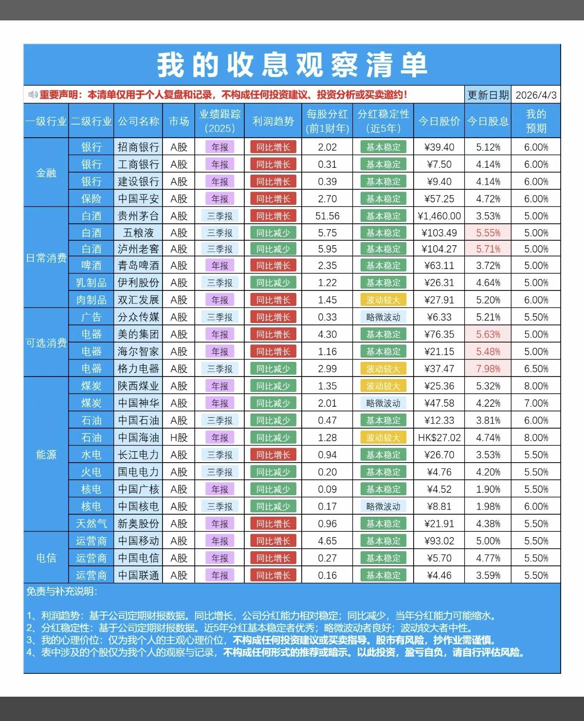 4.3周五  最新：高股息 龙头股整理！

金融，能源，消费，通信。
四大板块。