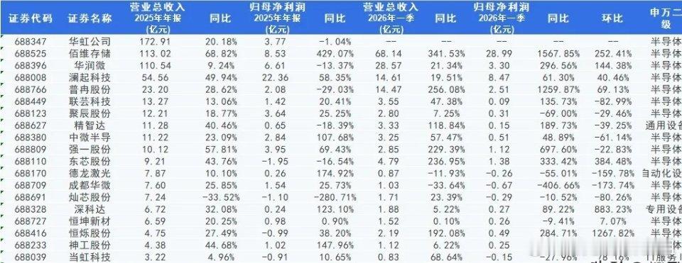 存储景气上行 科创板核心个股深度剖析！科创板存储板块21家公司2025年报及20