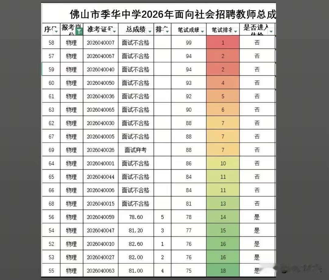 佛山市季华中学一夜出名！招聘物理教师笔试前13名全被淘汰、后5名集体进体检！这里