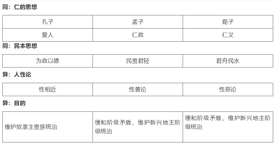 孔子、孟子、荀子思想的相同处和不同处