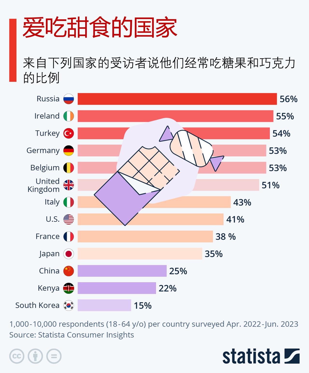 哪些国家的人最爱吃甜食？俄罗斯人最爱甜食，中国人呢？

据Statista Co