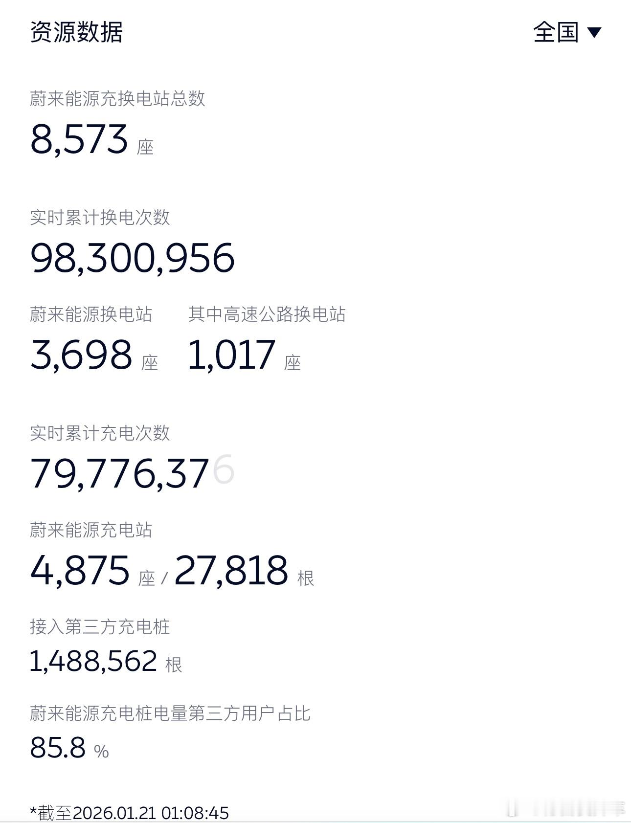 掐指一算，预计 2 月 6-7 日期间，蔚来能源将达成第 1 亿次换电服务！能否