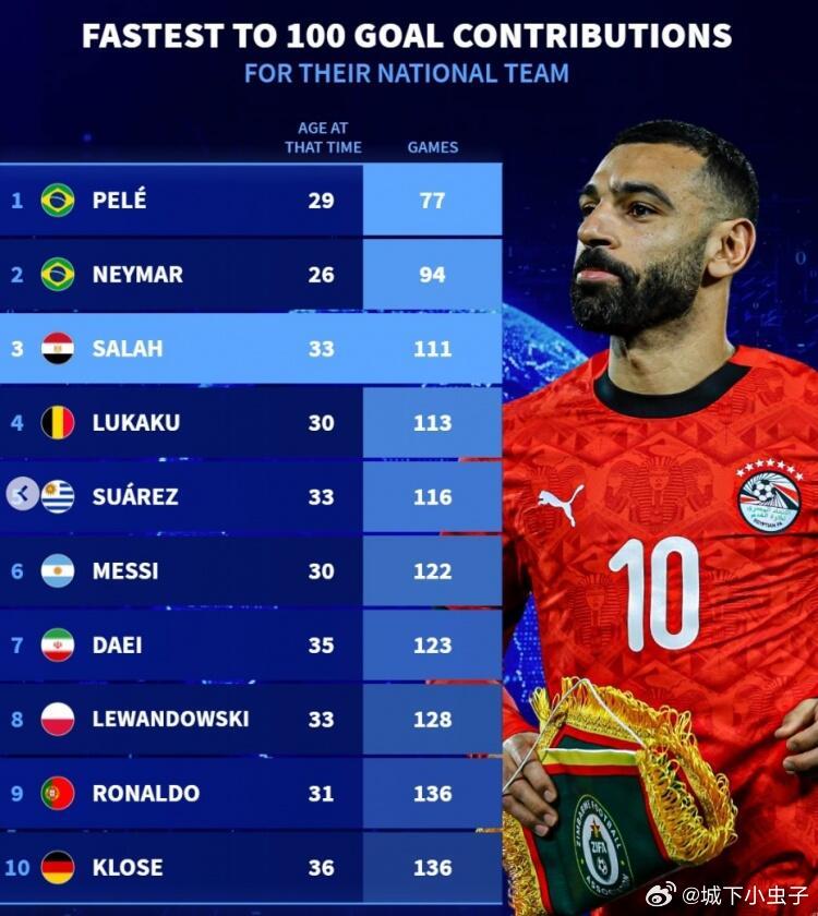 贝利第一🥇内马尔第二🥈国家队最快参与100球榜内马尔用94场完成✅ 