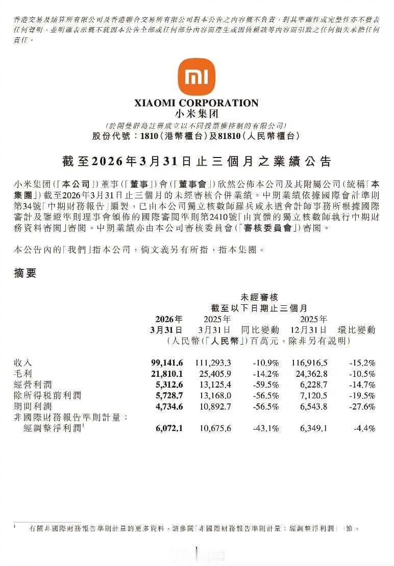 【小米一季度财报：营收991亿，净利润同比下滑43%】5月26日，小米集团发布2
