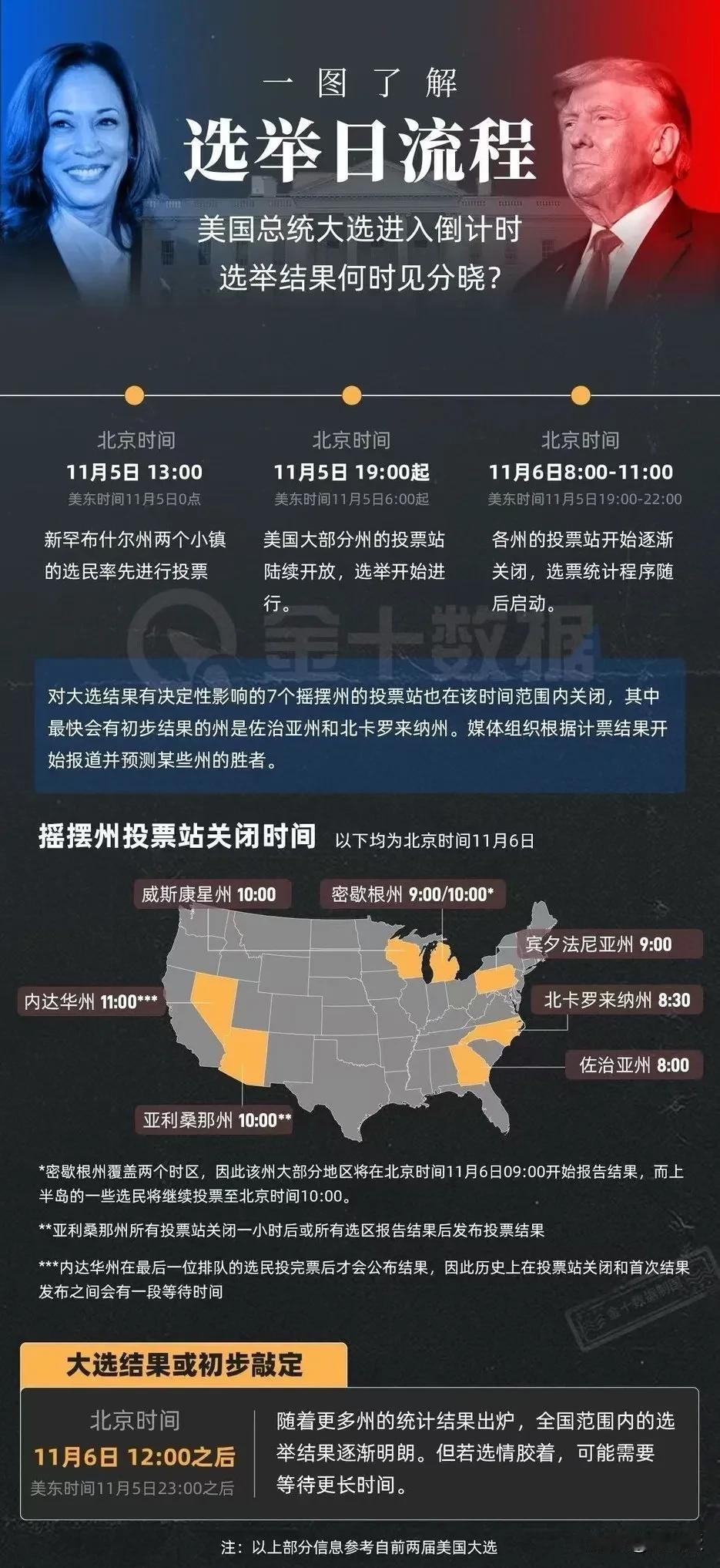 科普小知识：
一图了解美国大选流程

11月5日13:00（北京时间）新罕布什尔