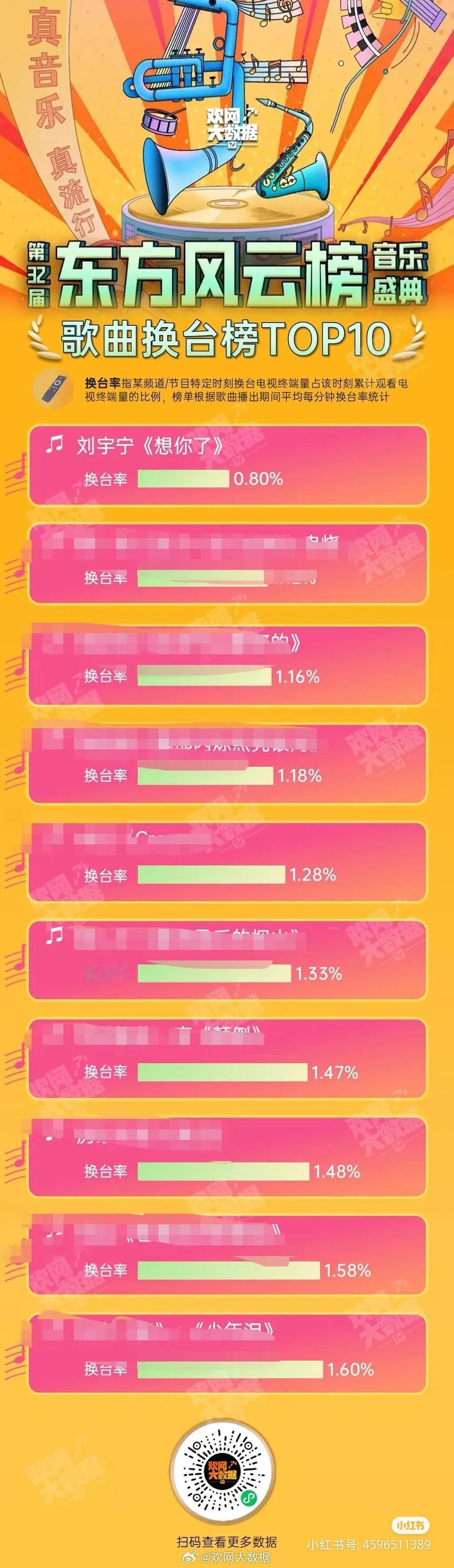 8.25东方风云榜刘宇宁换台率最低 ​​​