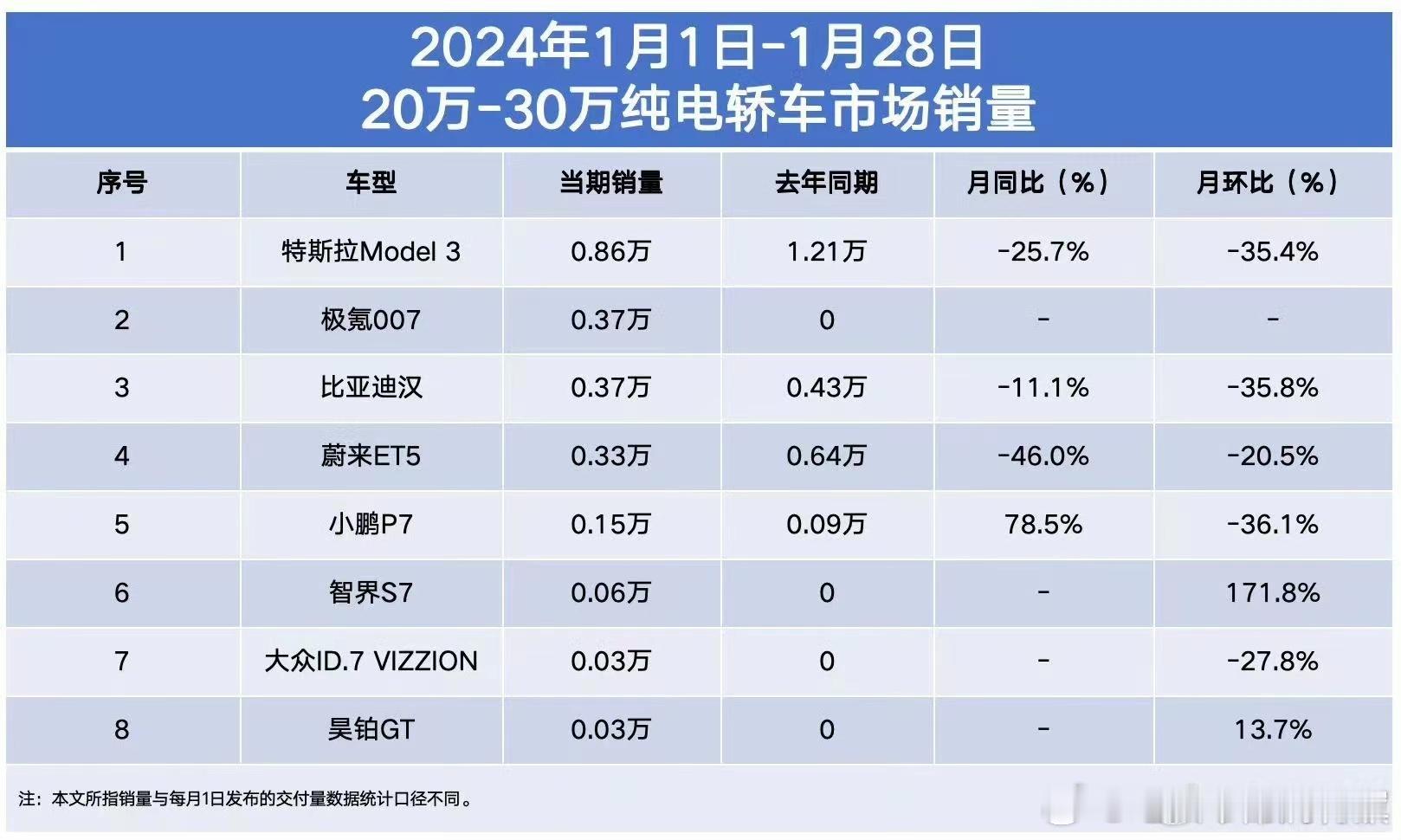 今天看周销量，没想到极氪周交付3000，这个月估计也有1.2-1.3的交付。。但