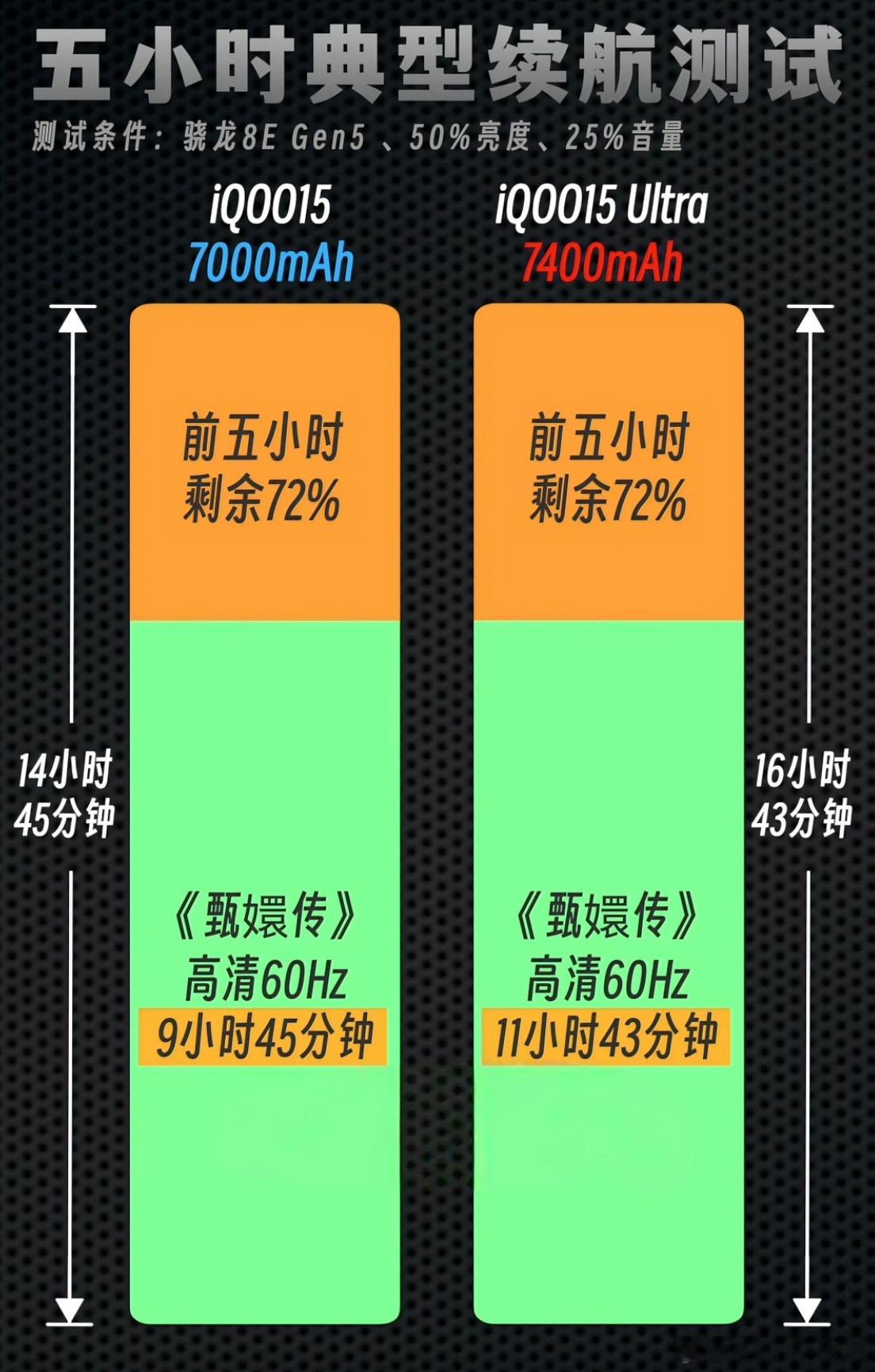 iQOO15 Ultra：8.7mm厚/7400mAhiQOO15：8.1mm厚