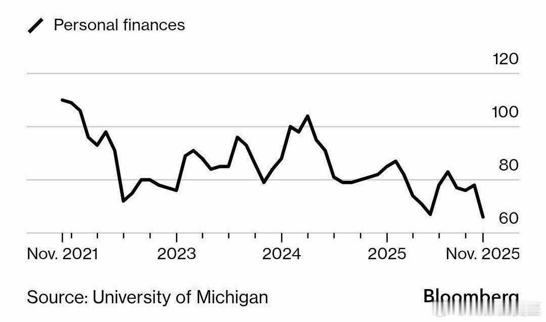 密歇根大学“个人财务状况”调研：今年已经两次，跌至比疫情期间的低点更差📉普通人