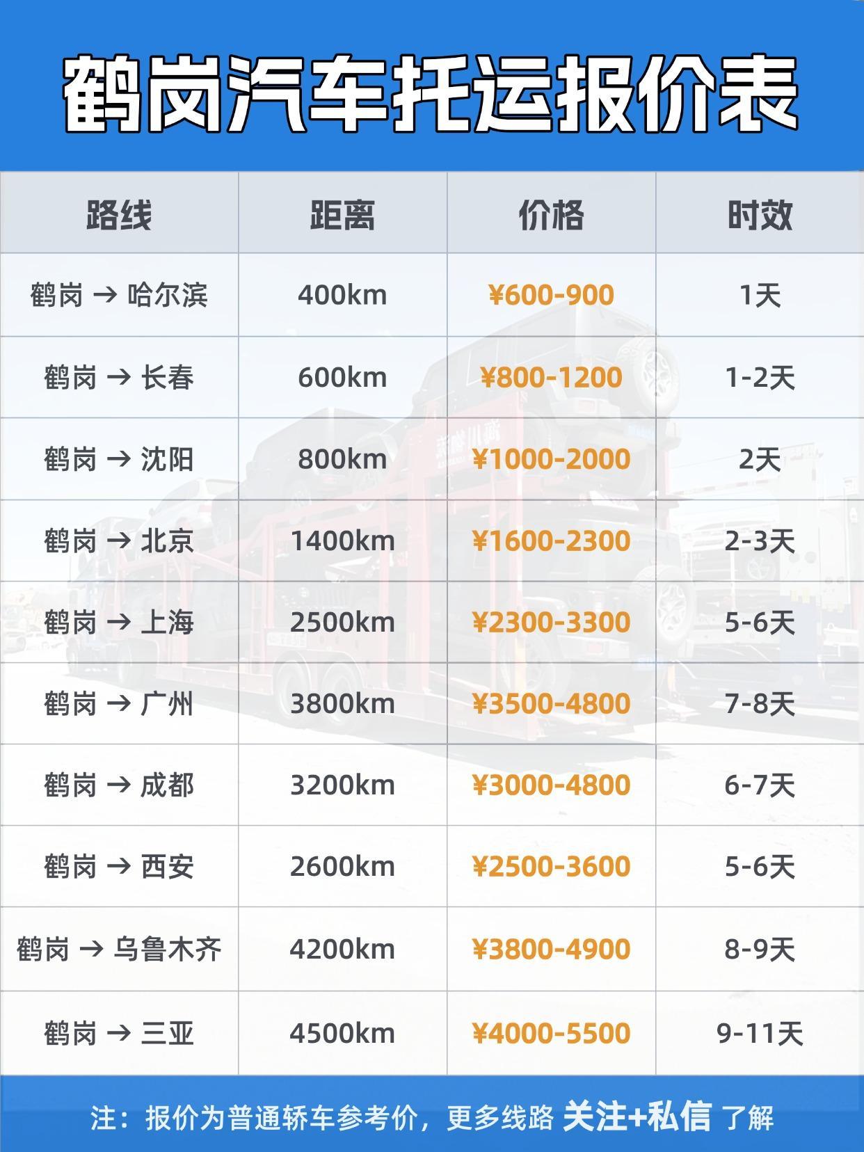 📍 报价区间 & 时效（全国参考）
单程托运：轿车约 3000-8000元（S