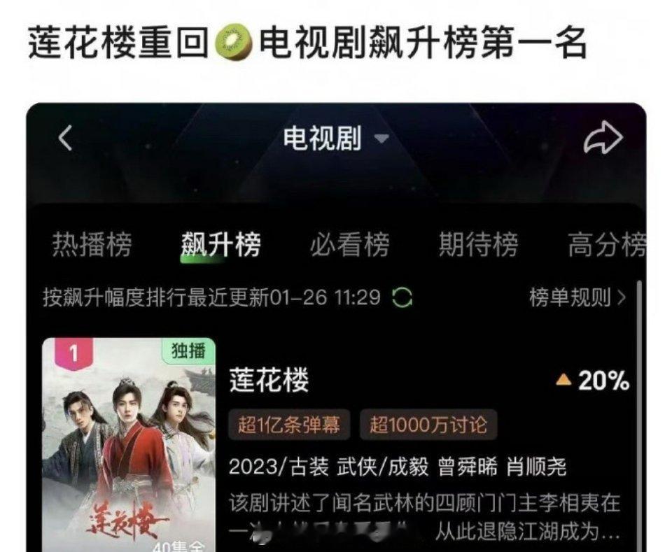 成毅莲花楼重回电视剧飙升榜第一 莲花楼你真的……虽然没有人一直在看莲花楼，但一直