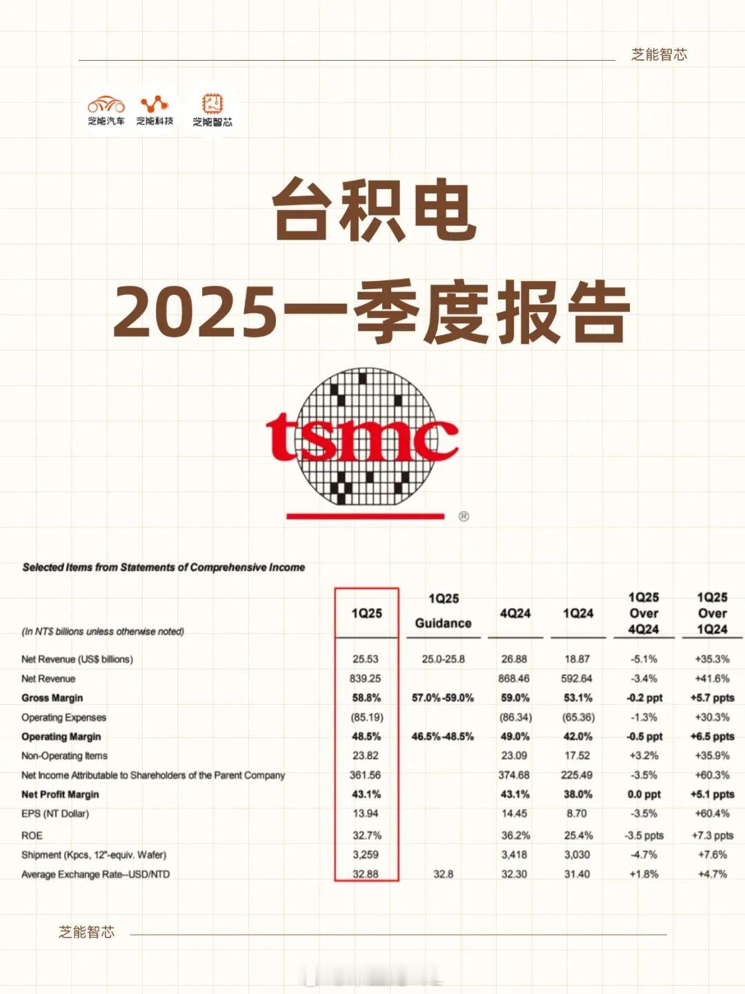 看台积电的营收分解，有几个关键的信息：1）HPC占59%，手机消费电子占28%，