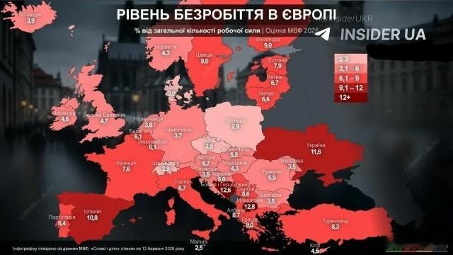 乌克兰在失业率方面跻身欧洲三大“冠军”根据国际货币基金组织2025年的数据,乌克