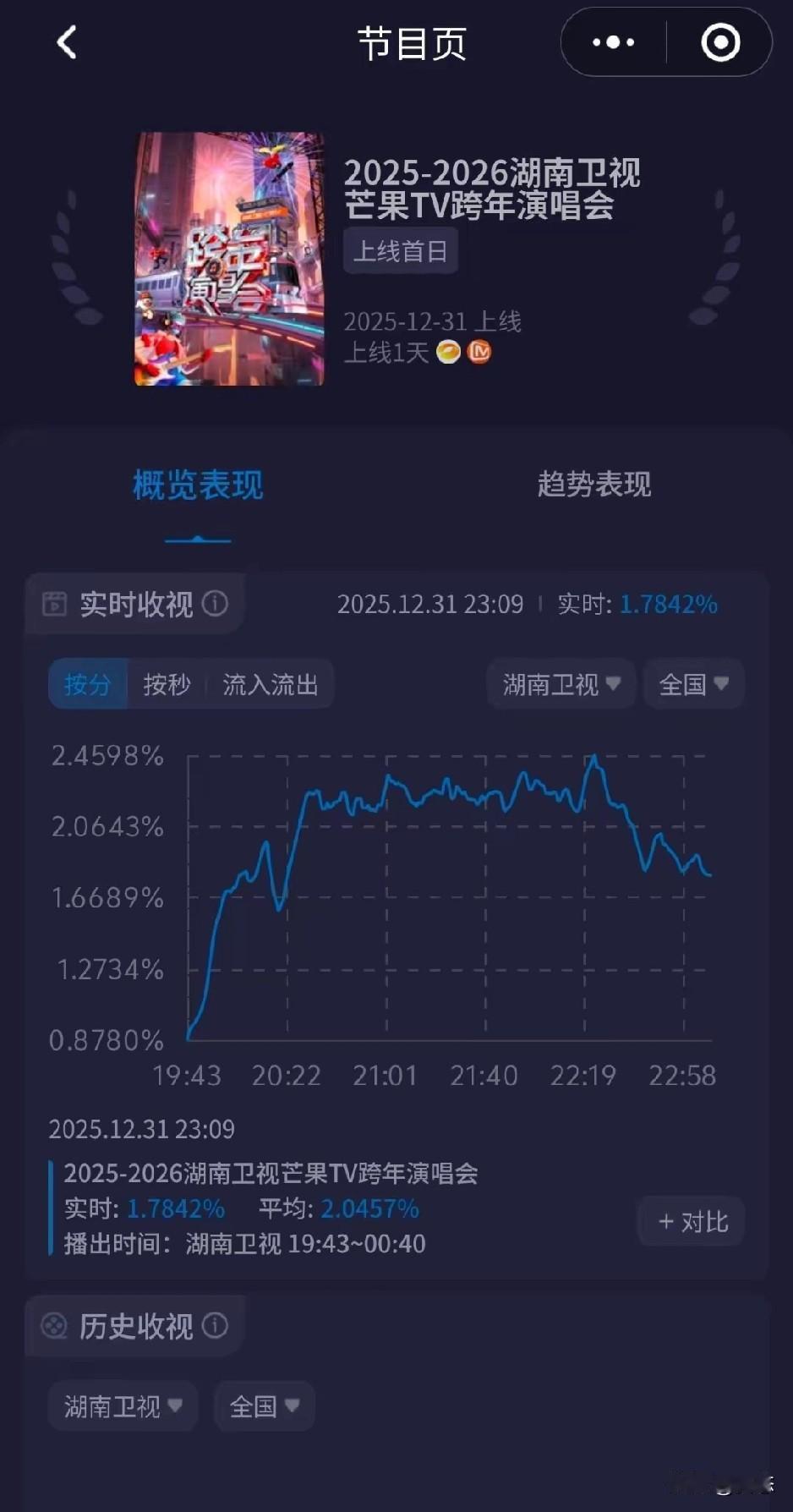 各大卫视收视率排行，湖南卫视可以说是一家独大，平均收视率达到了平均2.04%，江