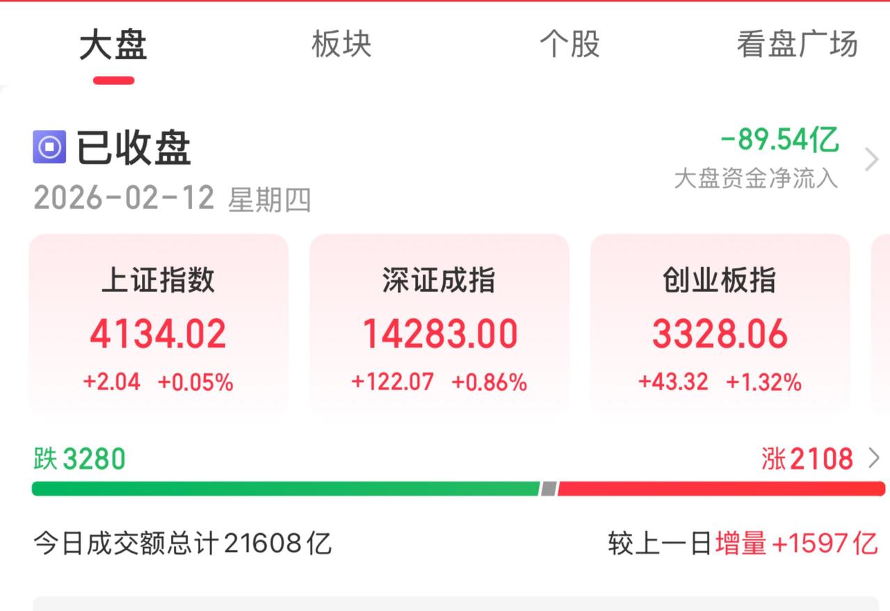 A股三大指数同步上涨！

但是个股跌多涨少，控盘能力太强了！

金融三兄弟均出现
