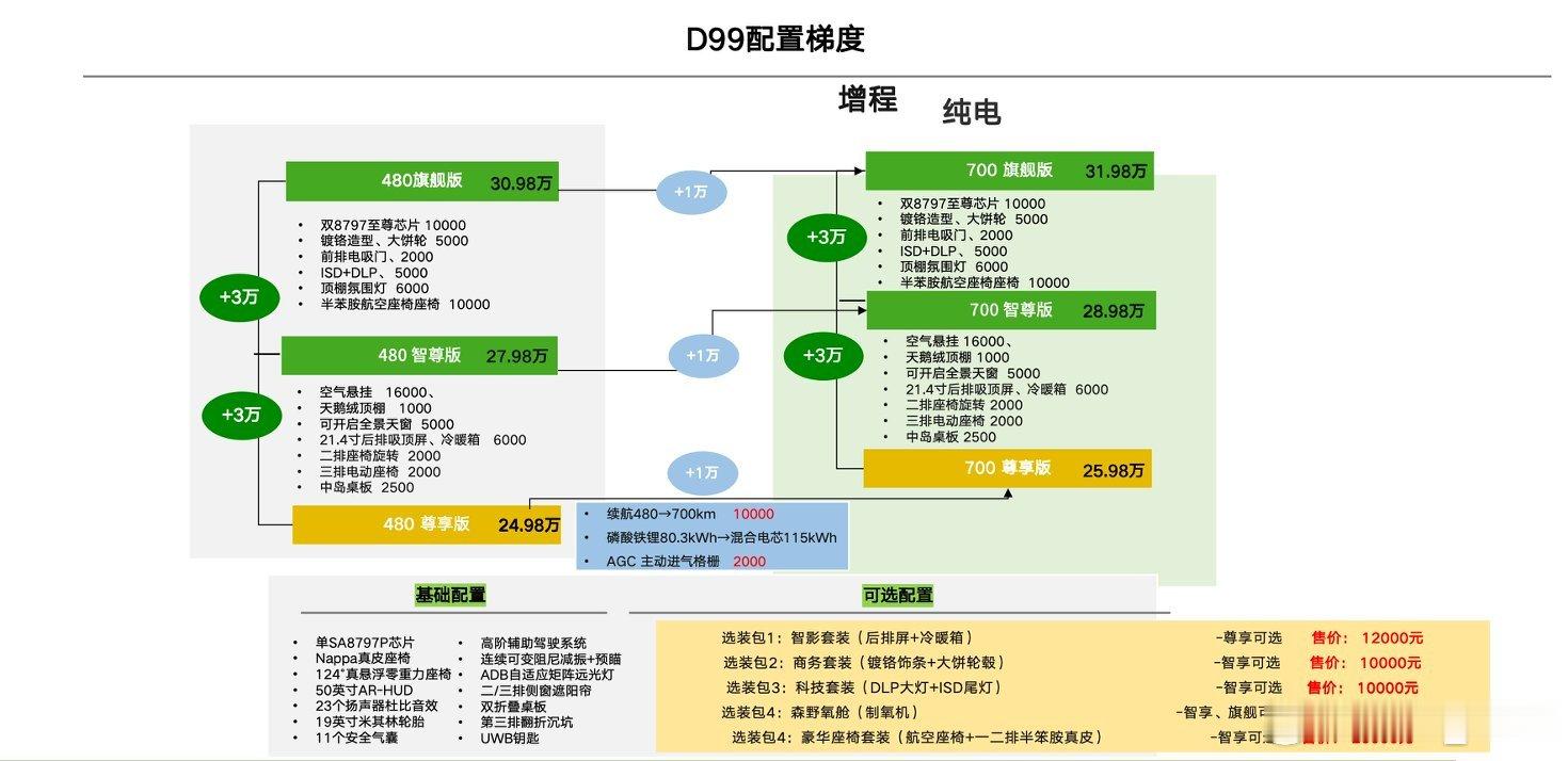 零跑 D99 依然保持了零跑一贯的「真材实料」。今天仔细看了看定价和配置，这台车