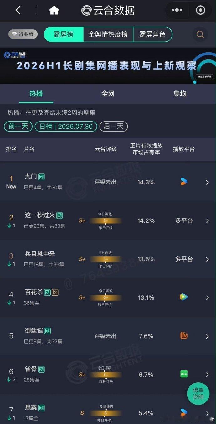 陈伟霆曾舜晞九门走势九门首日成绩 九门首日成绩，大事很妙 