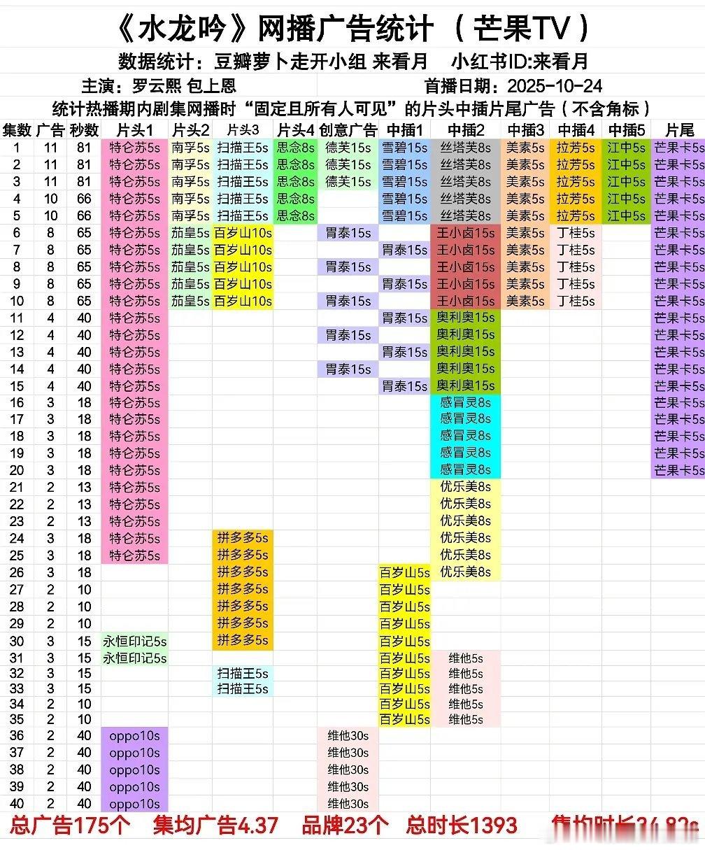 《水龙吟》广告数据（超点完结）🎉恭喜全集有广 ，超点后加5集创意广。