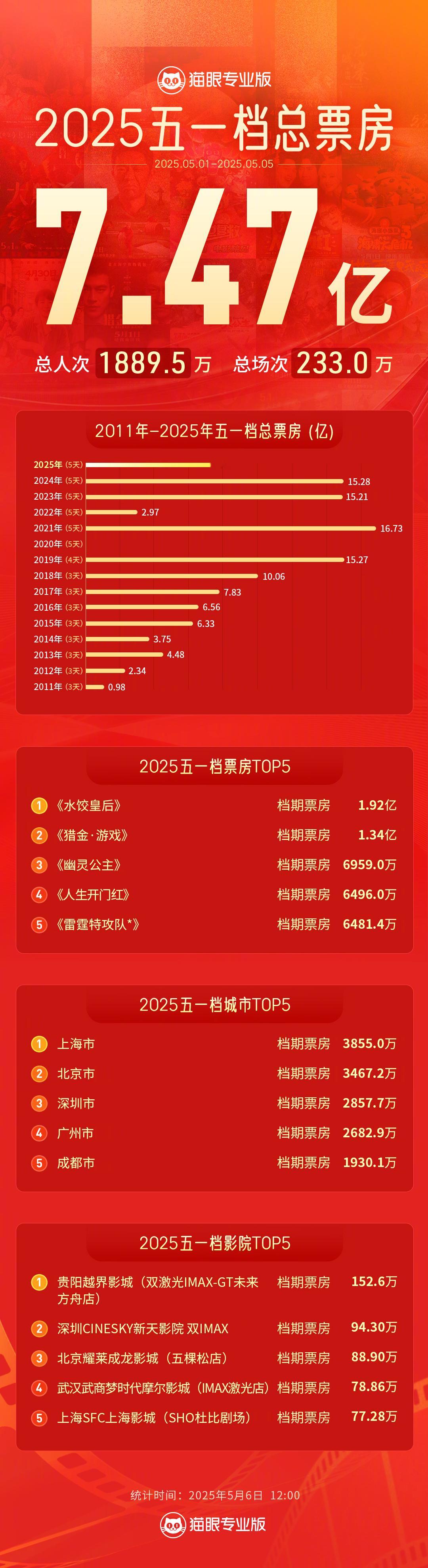 2025五一档票房7.47亿 据猫眼专业版数据，截至5月6日12时，2025五一