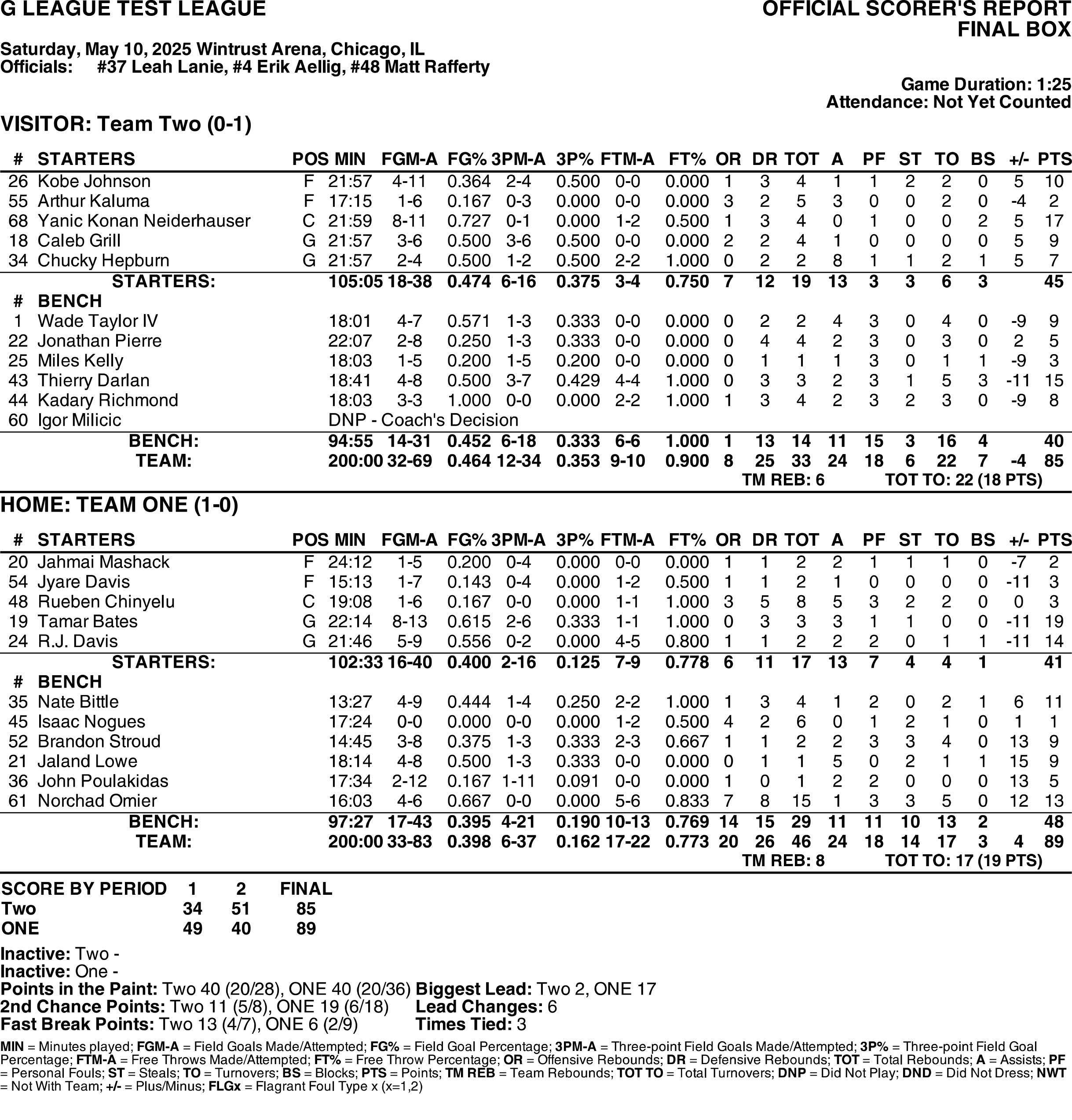 Kobe Johnson 对抗赛11投4中拿下10分，联合试训机会应该比较难了，