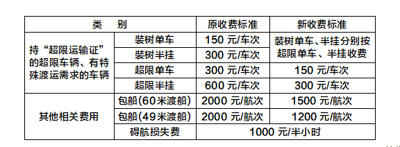 江苏人的2024关键词  【收费标准调整！】为有效降低交通物流成本，提高经济运行