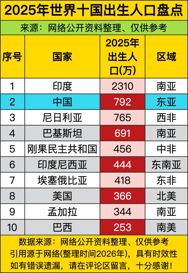 这次全球出生人口的榜单一出来，印度直接甩了第二名好几条街，这人口增长的势头属实是