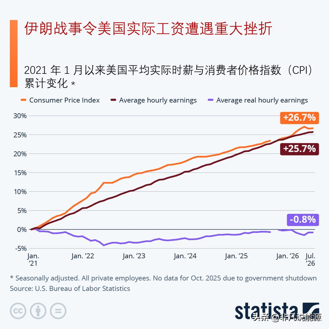 伊朗战事对美国民众有何影响？伊朗战事重创了美国人实际工资

美国经济相对平稳地扛