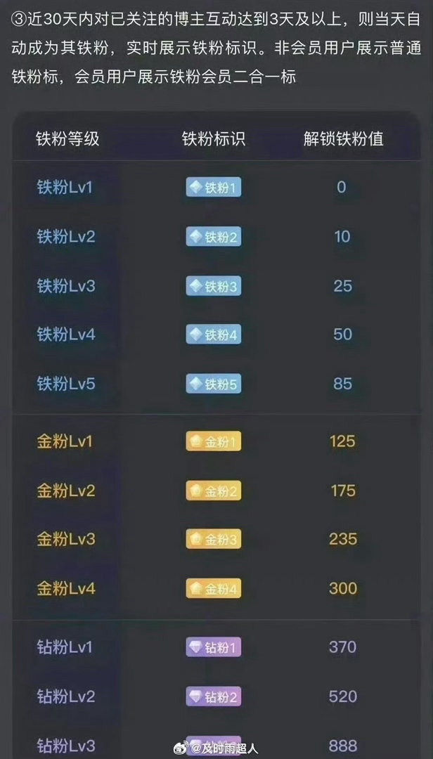所有人早安，起床的朋友点个赞出来打铁了，扣一波“888”看看你们的铁粉等级，证明