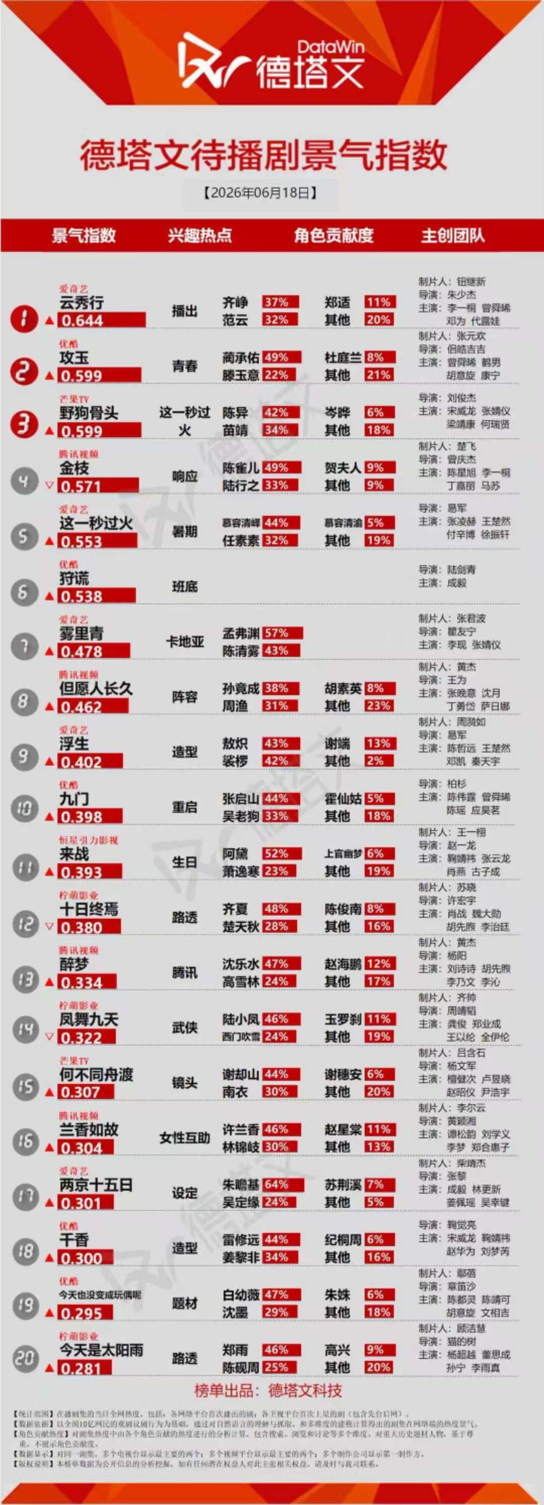 舜晞四部剧现在三缺一，给交换人生努力呀，好好宣传热血电竞
