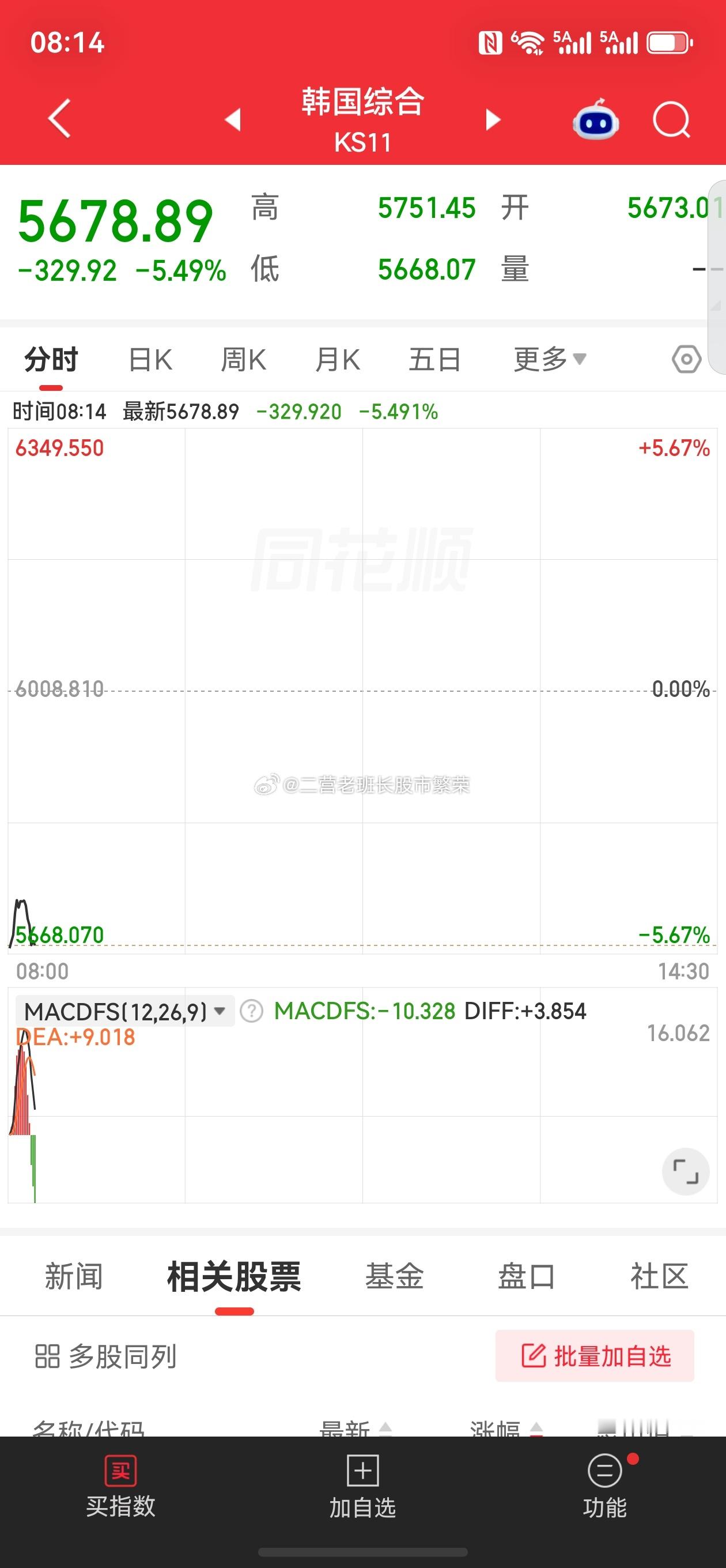 股票微博 朋友们，日韩今天这开盘，属实有点炸裂了韩国KOSPI开盘暴跌5.59%