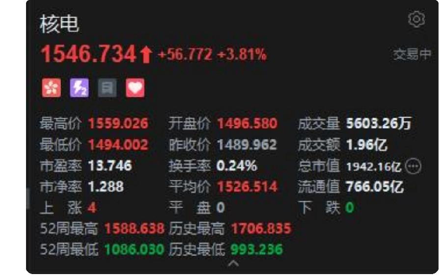 中国核电节后暴涨
昨天港股核电板块整体上涨，中国国际上涨20%。
受到安徽紧凑型