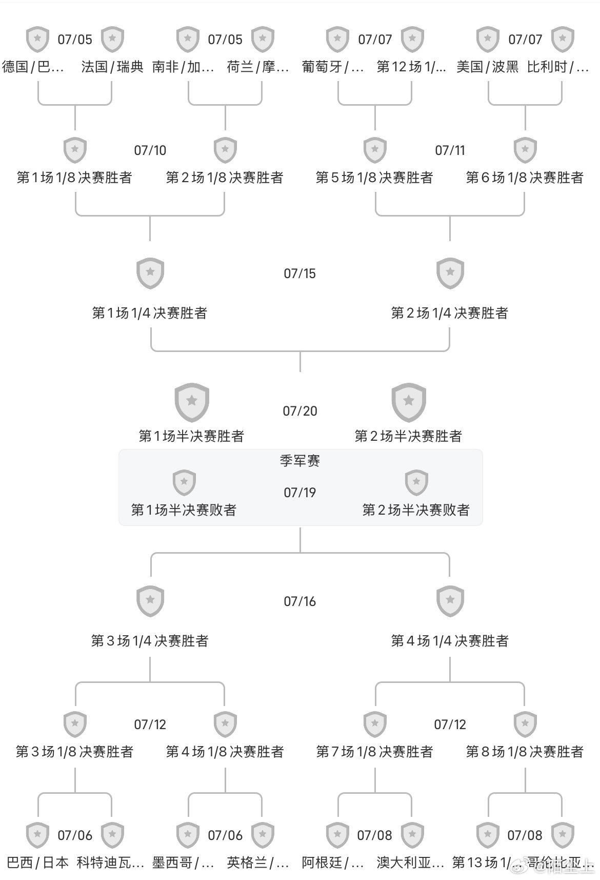 2026世界杯淘汰赛树形走线图（文本版，从上至下晋级）赛制顺序：1/16决赛(3