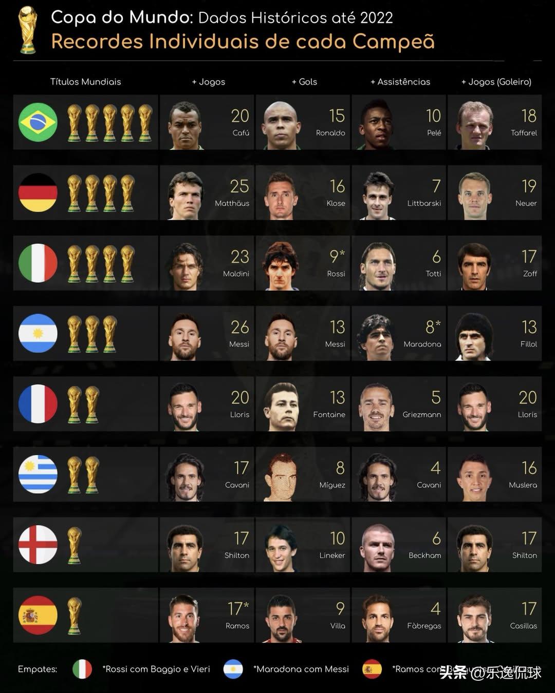 🌍🏆 世界杯8冠王队史纪录曝光！梅西霸榜阿根廷，意大利出场王竟从未夺冠？
能